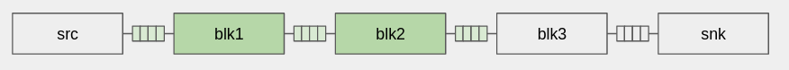 Buffers between blocks